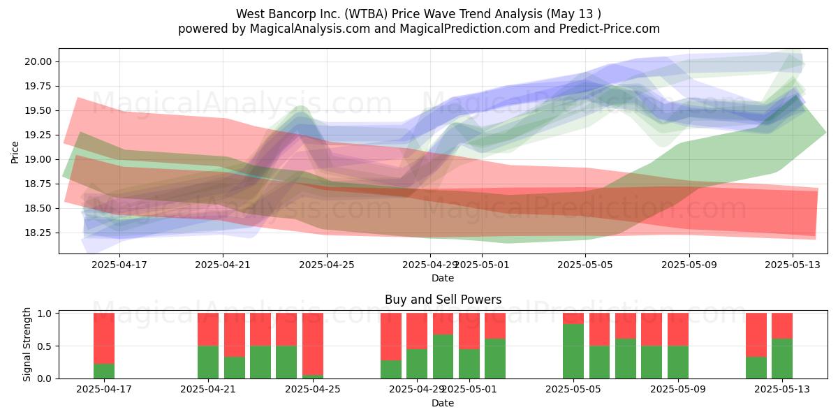  West Bancorp Inc. (WTBA) Support and Resistance area (13 May) 