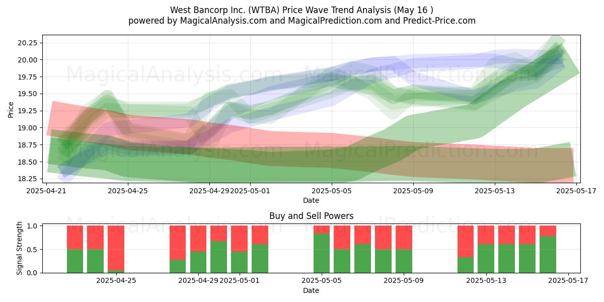  West Bancorp Inc. (WTBA) Support and Resistance area (16 May) 