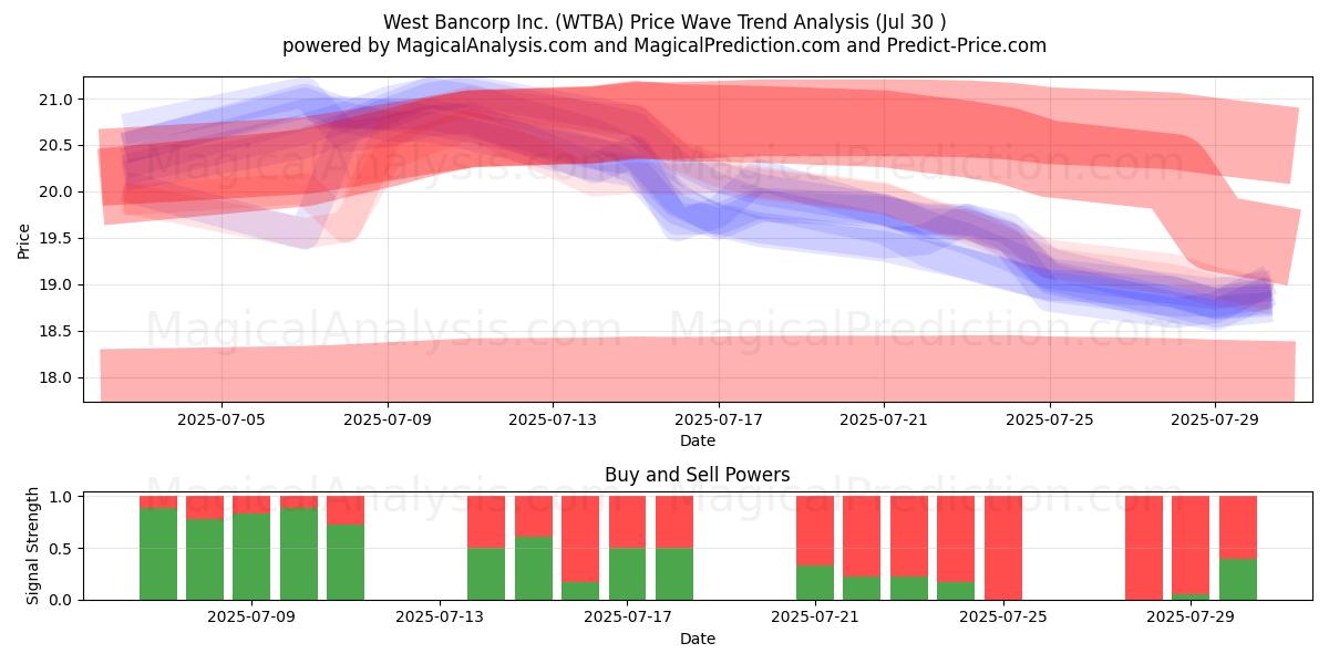  West Bancorp Inc. (WTBA) Support and Resistance area (28 Jul) 