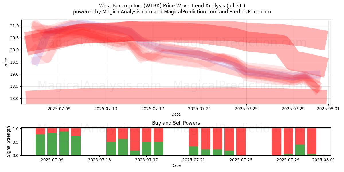  West Bancorp Inc. (WTBA) Support and Resistance area (29 Jul) 