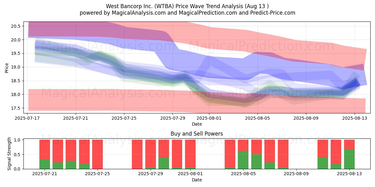  West Bancorp Inc. (WTBA) Support and Resistance area (12 Aug) 