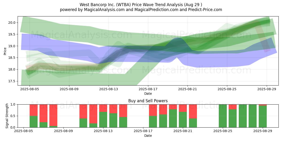 West Bancorp Inc. (WTBA) Support and Resistance area (28 Aug) 