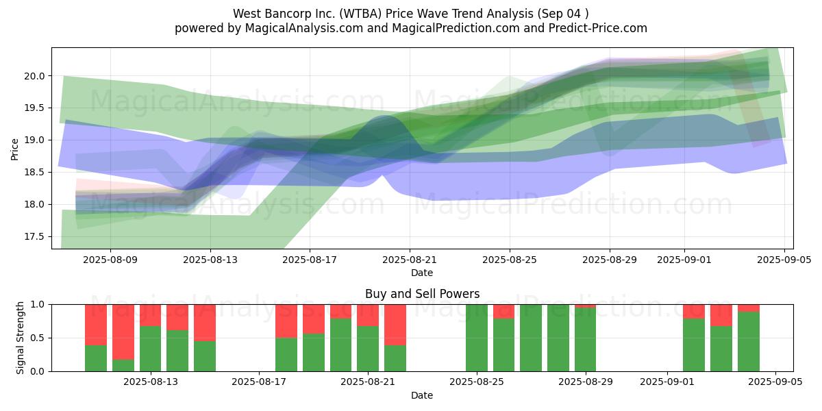  West Bancorp Inc. (WTBA) Support and Resistance area (29 Aug) 