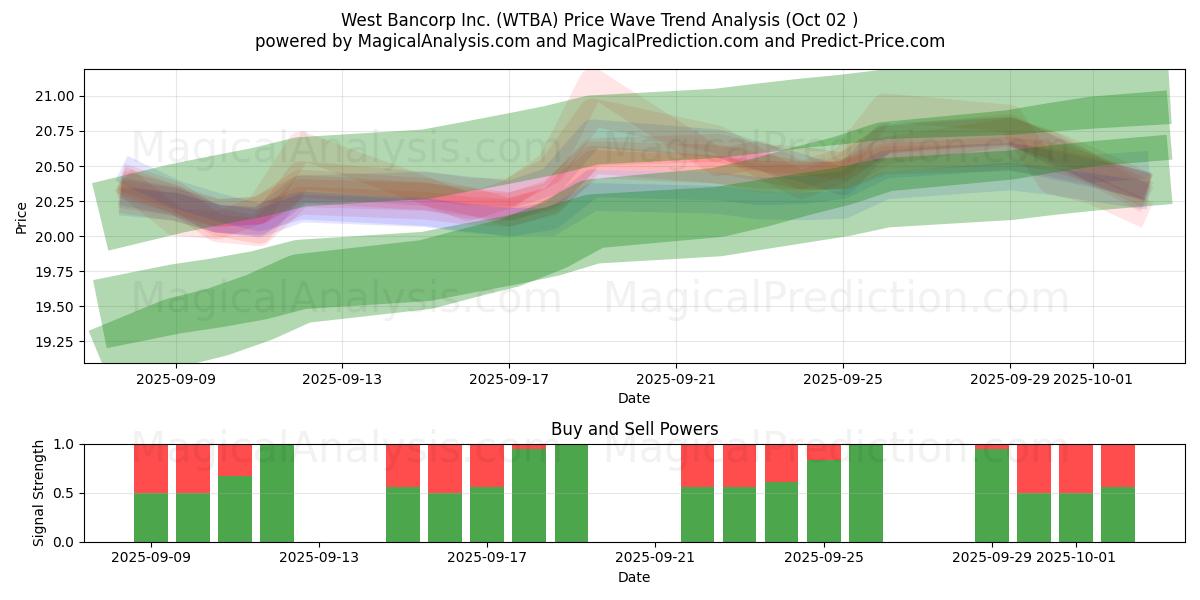  West Bancorp Inc. (WTBA) Support and Resistance area (30 Sep) 