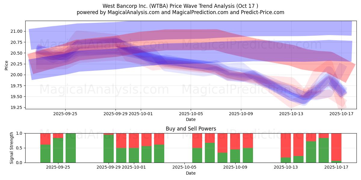 West Bancorp Inc. (WTBA) Support and Resistance area (16 Oct) West Bancorp Inc. (WTBA) Support and Resistance area (16 Oct)