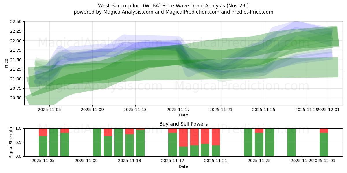  West Bancorp Inc. (WTBA) Support and Resistance area (28 Nov) 