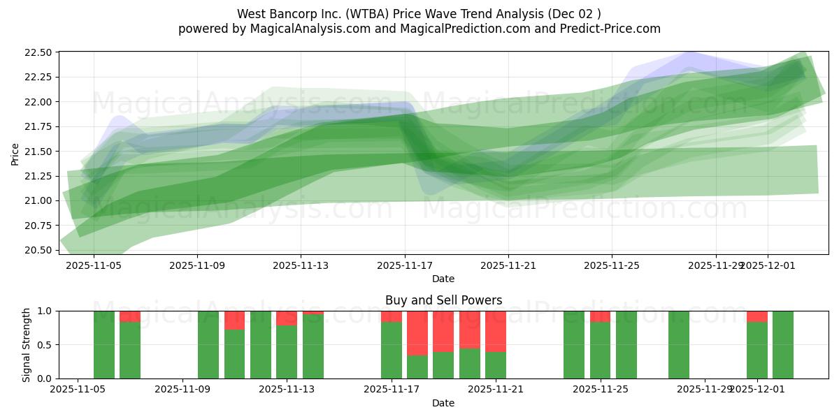  West Bancorp Inc. (WTBA) Support and Resistance area (01 Dec) 