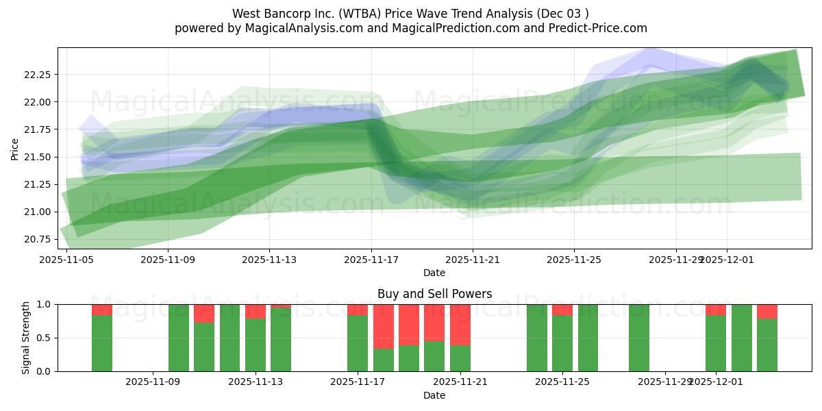  West Bancorp Inc. (WTBA) Support and Resistance area (02 Dec) 