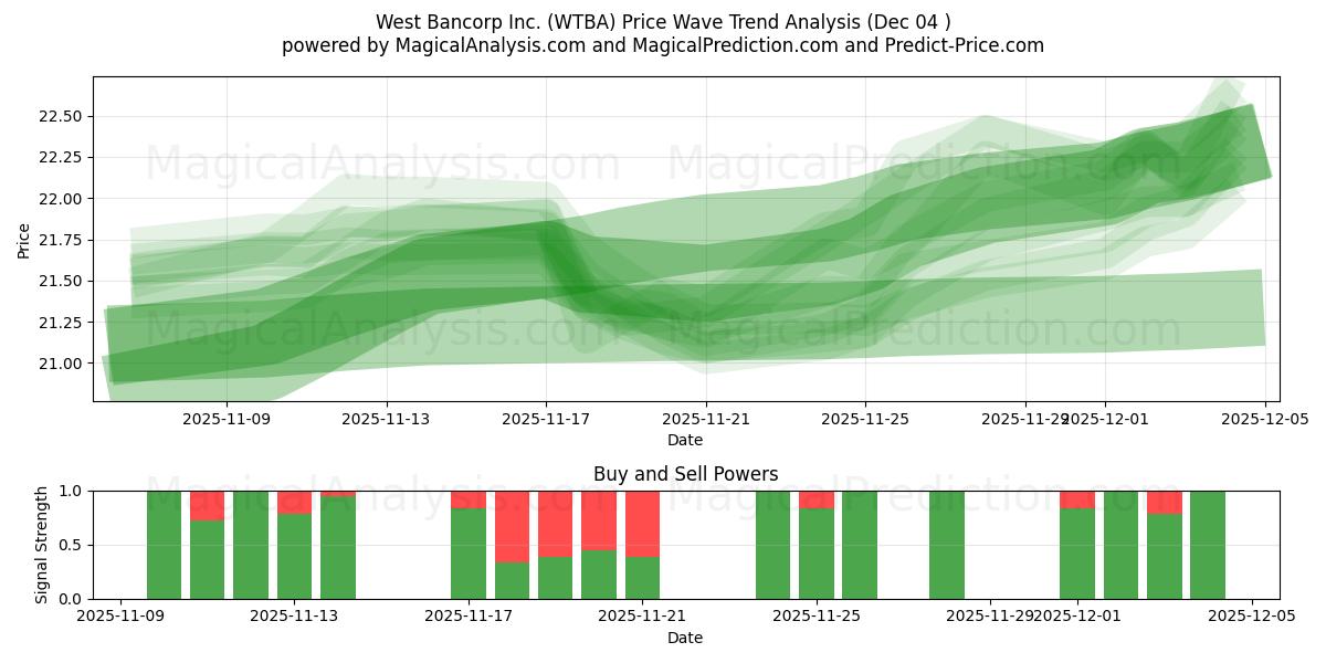  West Bancorp Inc. (WTBA) Support and Resistance area (03 Dec) 