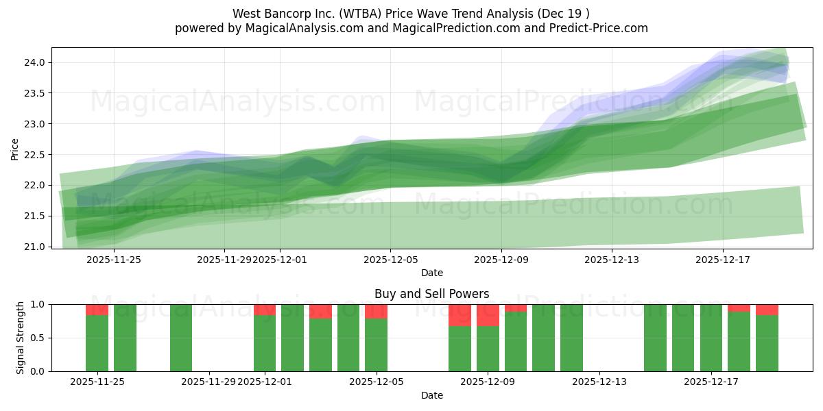  West Bancorp Inc. (WTBA) Support and Resistance area (18 Dec) 