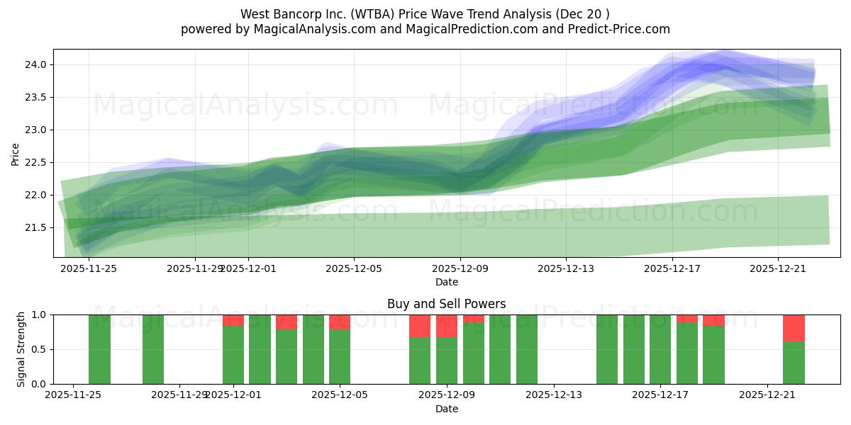  West Bancorp Inc. (WTBA) Support and Resistance area (19 Dec) 