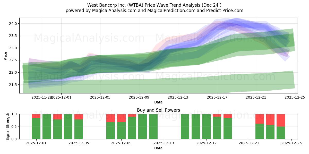  West Bancorp Inc. (WTBA) Support and Resistance area (23 Dec) 