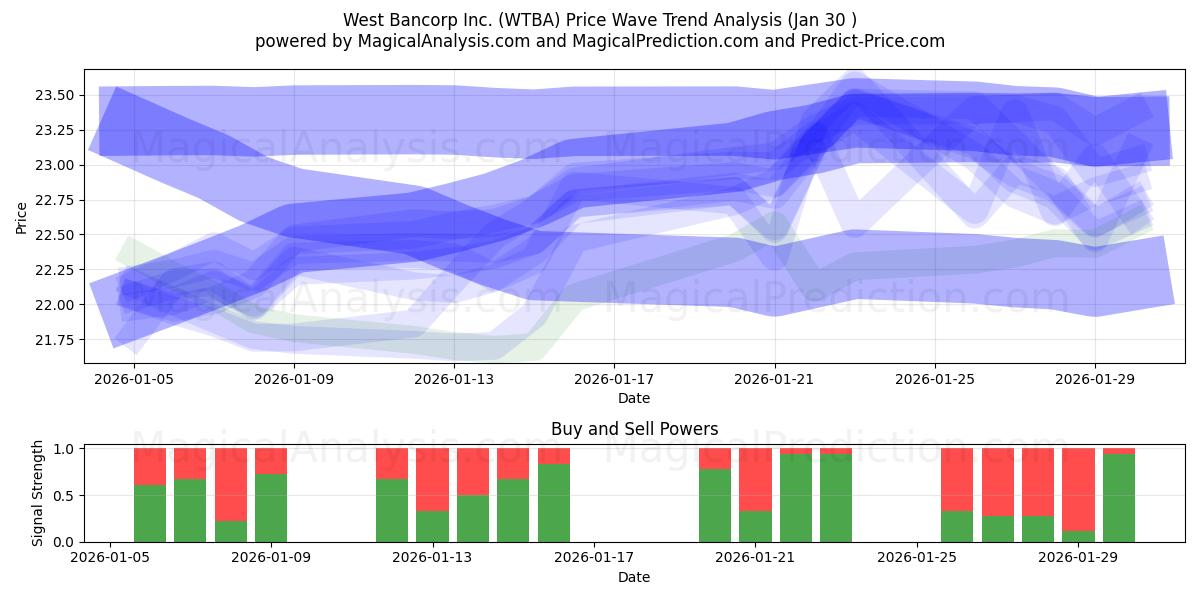  West Bancorp Inc. (WTBA) Support and Resistance area (29 Jan) 
