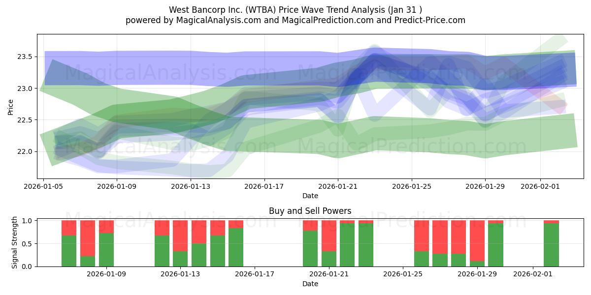  West Bancorp Inc. (WTBA) Support and Resistance area (30 Jan) 