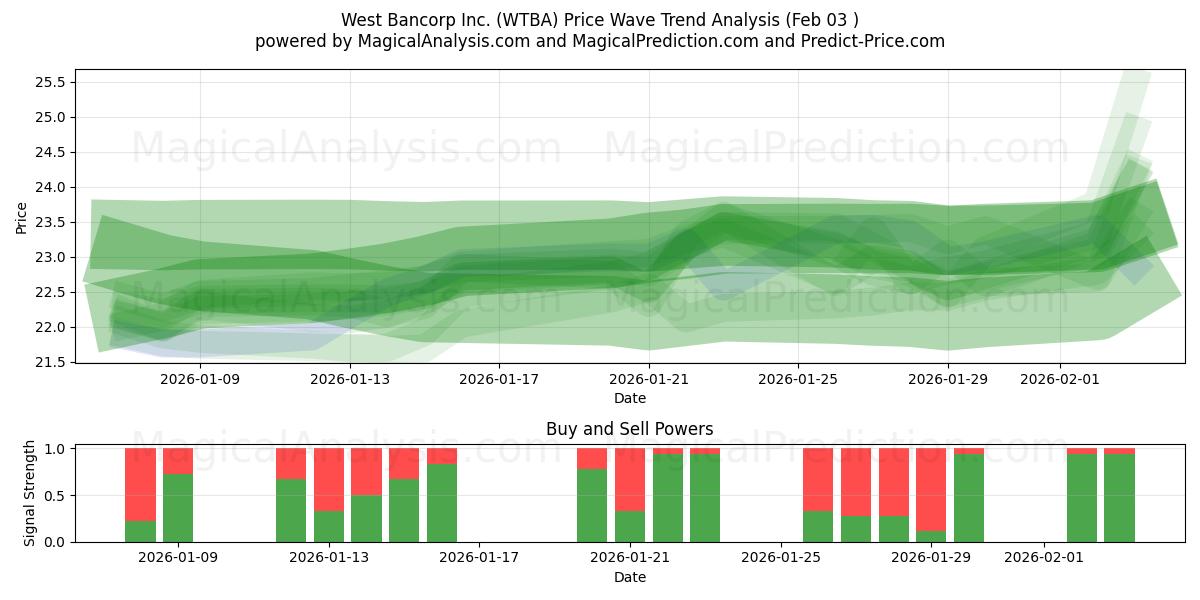  West Bancorp Inc. (WTBA) Support and Resistance area (02 Feb) 