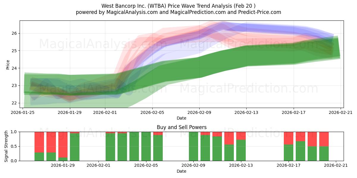  West Bancorp Inc. (WTBA) Support and Resistance area (19 Feb) 
