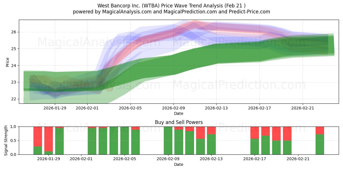  West Bancorp Inc. (WTBA) Support and Resistance area (20 Feb) 