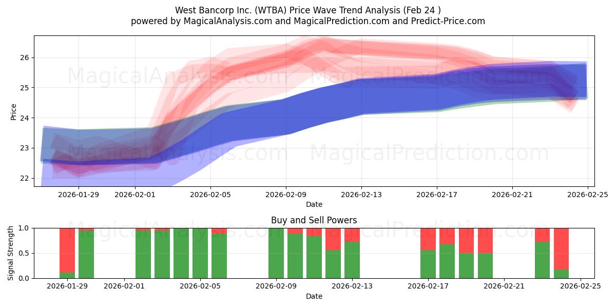  West Bancorp Inc. (WTBA) Support and Resistance area (23 Feb) 