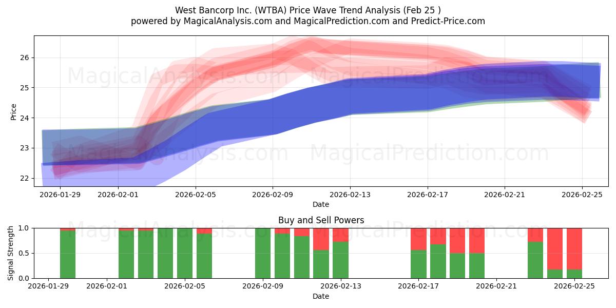  West Bancorp Inc. (WTBA) Support and Resistance area (24 Feb) 