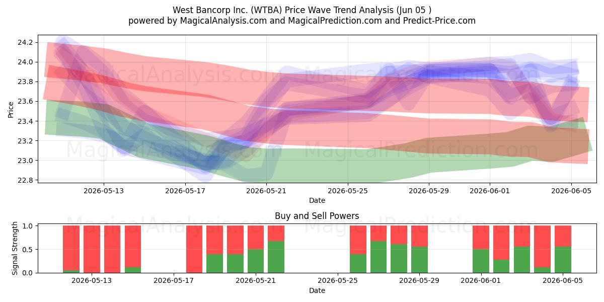  West Bancorp Inc. (WTBA) Support and Resistance area (02 Jun) 