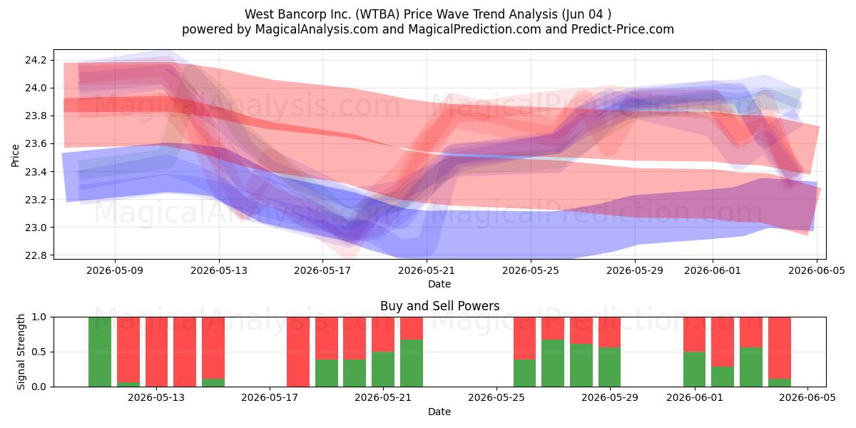  West Bancorp Inc. (WTBA) Support and Resistance area (03 Jun) 