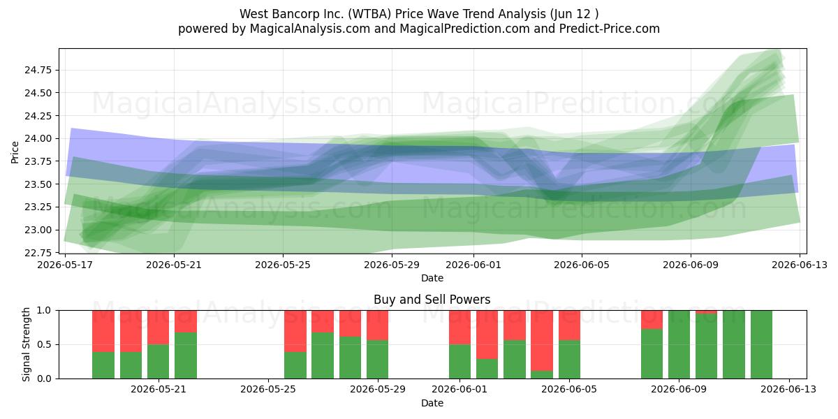  West Bancorp Inc. (WTBA) Support and Resistance area (09 Jun) 
