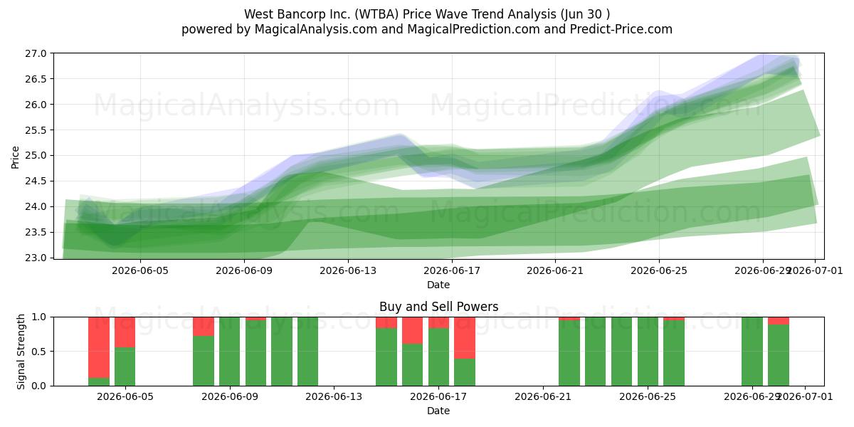  West Bancorp Inc. (WTBA) Support and Resistance area (29 Jun) 