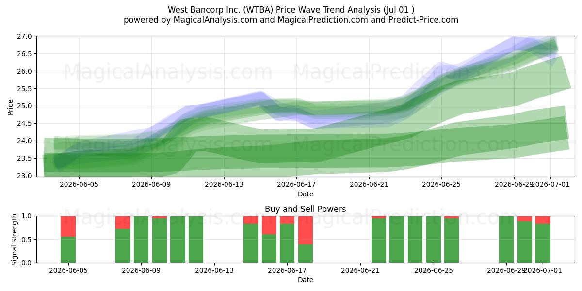  West Bancorp Inc. (WTBA) Support and Resistance area (30 Jun) 
