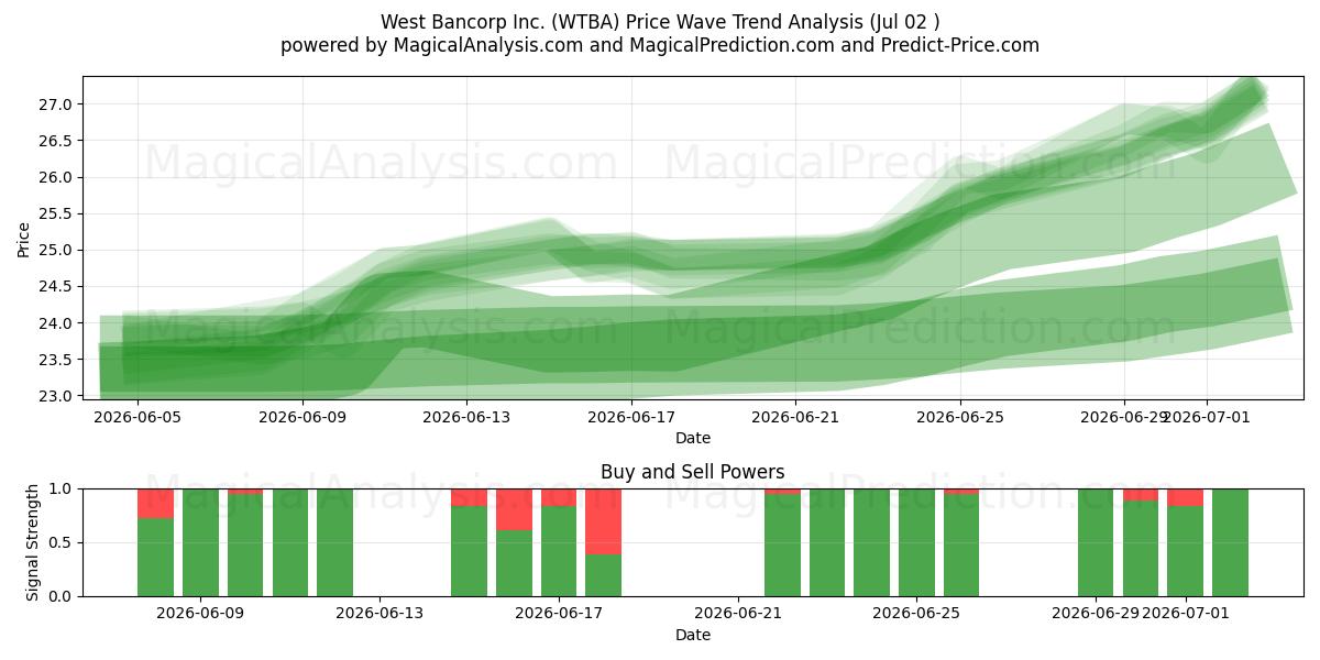  West Bancorp Inc. (WTBA) Support and Resistance area (01 Jul) 