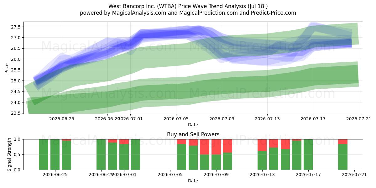  West Bancorp Inc. (WTBA) Support and Resistance area (17 Jul) 