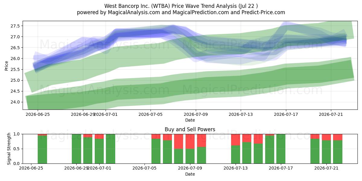  West Bancorp Inc. (WTBA) Support and Resistance area (21 Jul) 