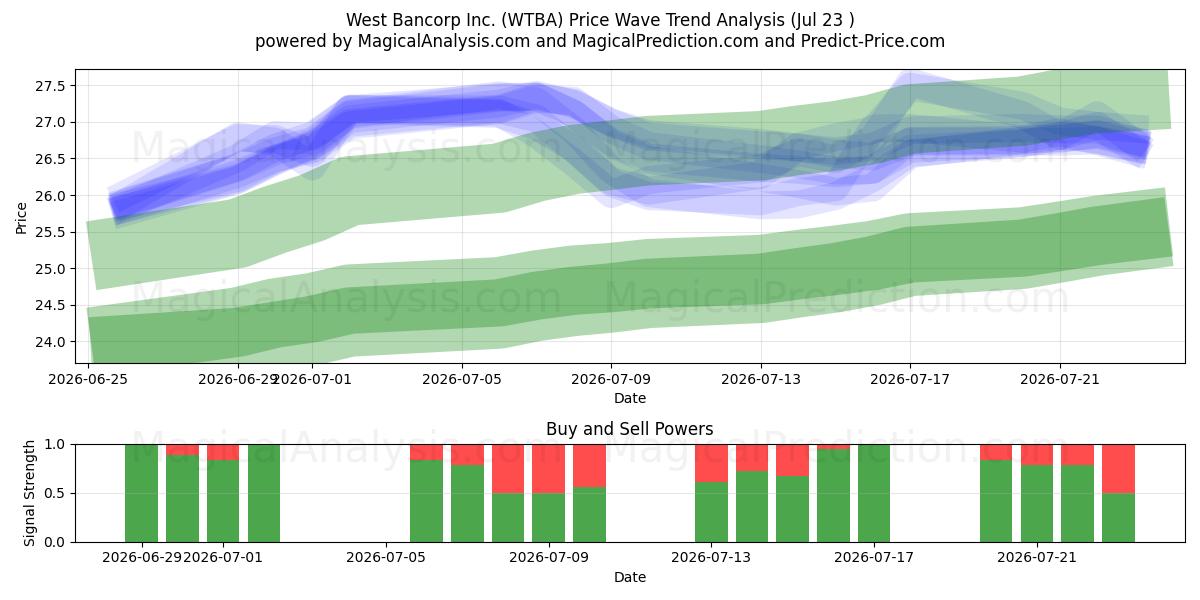  West Bancorp Inc. (WTBA) Support and Resistance area (22 Jul) 
