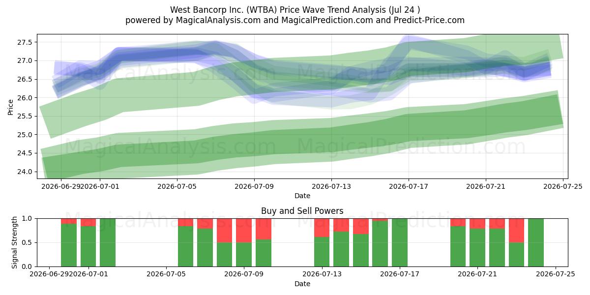  West Bancorp Inc. (WTBA) Support and Resistance area (23 Jul) 