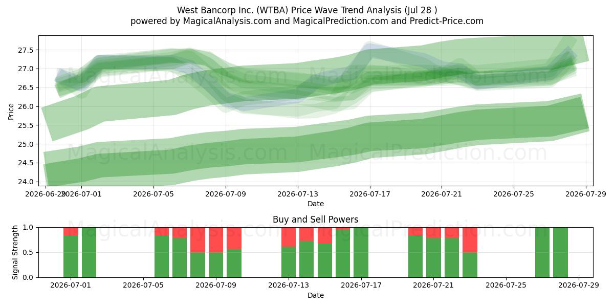  West Bancorp Inc. (WTBA) Support and Resistance area (27 Jul) 
