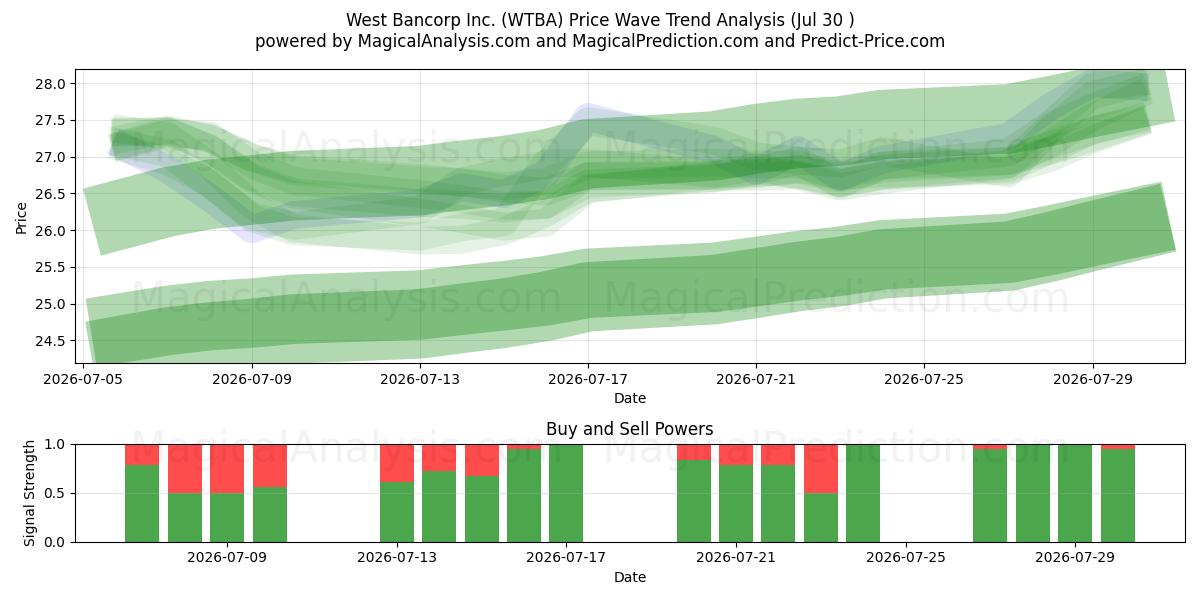  West Bancorp Inc. (WTBA) Support and Resistance area (29 Jul) 
