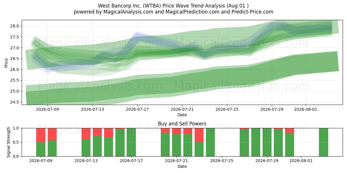 West Bancorp Inc. (WTBA) Support and Resistance area (30 Jul) 