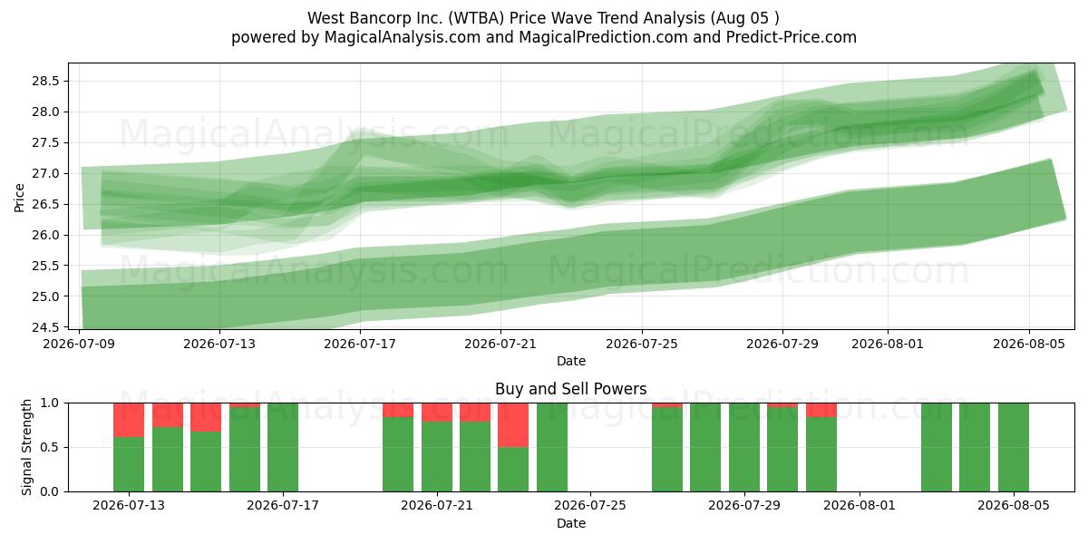  West Bancorp Inc. (WTBA) Support and Resistance area (04 Aug) 