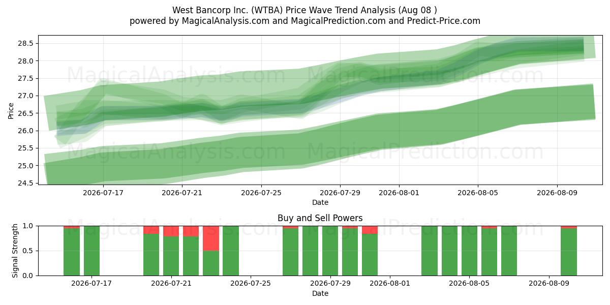  West Bancorp Inc. (WTBA) Support and Resistance area (07 Aug) 