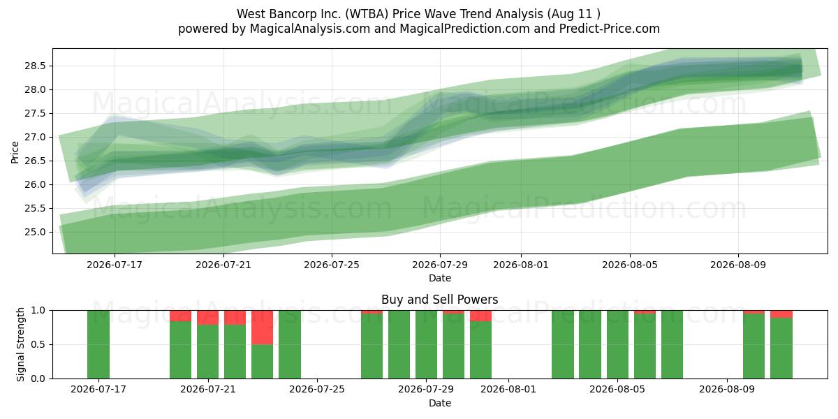  West Bancorp Inc. (WTBA) Support and Resistance area (10 Aug) 