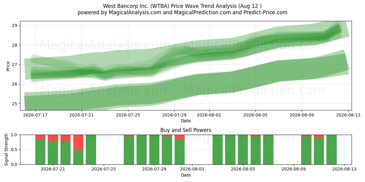  West Bancorp Inc. (WTBA) Support and Resistance area (11 Aug) 