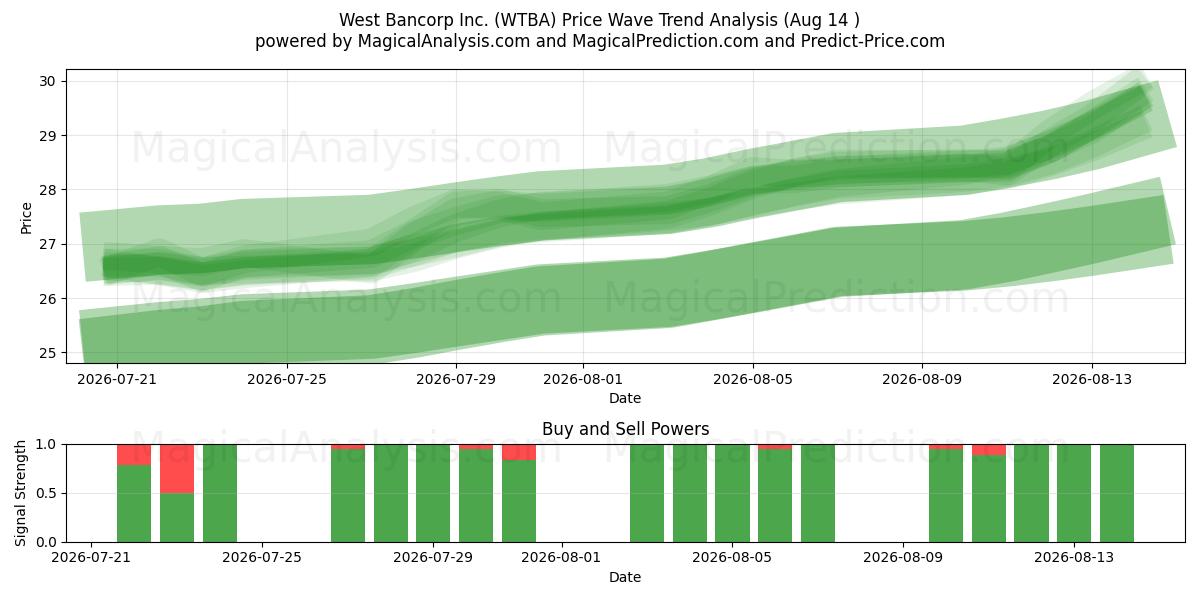  West Bancorp Inc. (WTBA) Support and Resistance area (13 Aug) 