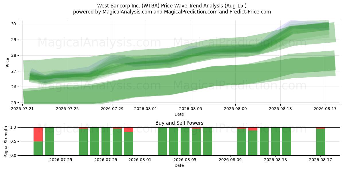  West Bancorp Inc. (WTBA) Support and Resistance area (14 Aug) 