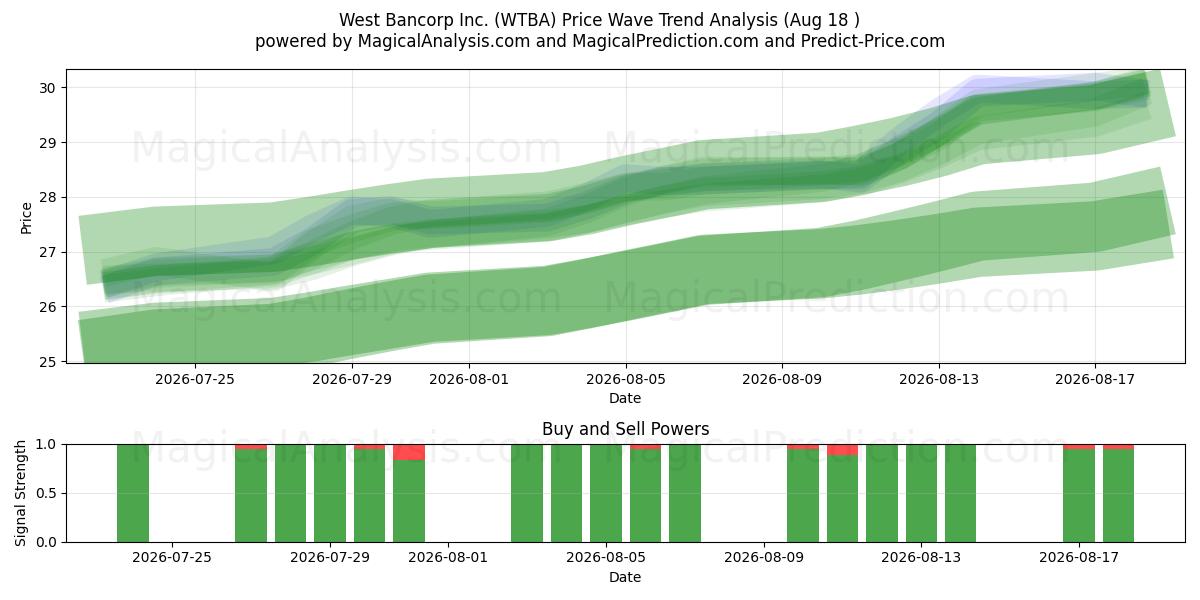  West Bancorp Inc. (WTBA) Support and Resistance area (17 Aug) 