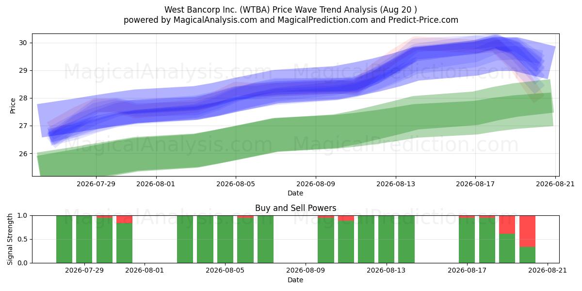  West Bancorp Inc. (WTBA) Support and Resistance area (18 Aug) 
