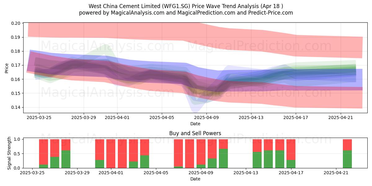  West China Cement Limited (WFG1.SG) Support and Resistance area (18 Apr) 