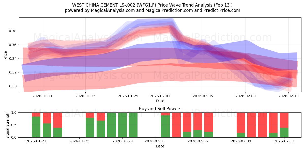  WEST CHINA CEMENT LS-,002 (WFG1.F) Support and Resistance area (12 Feb) 
