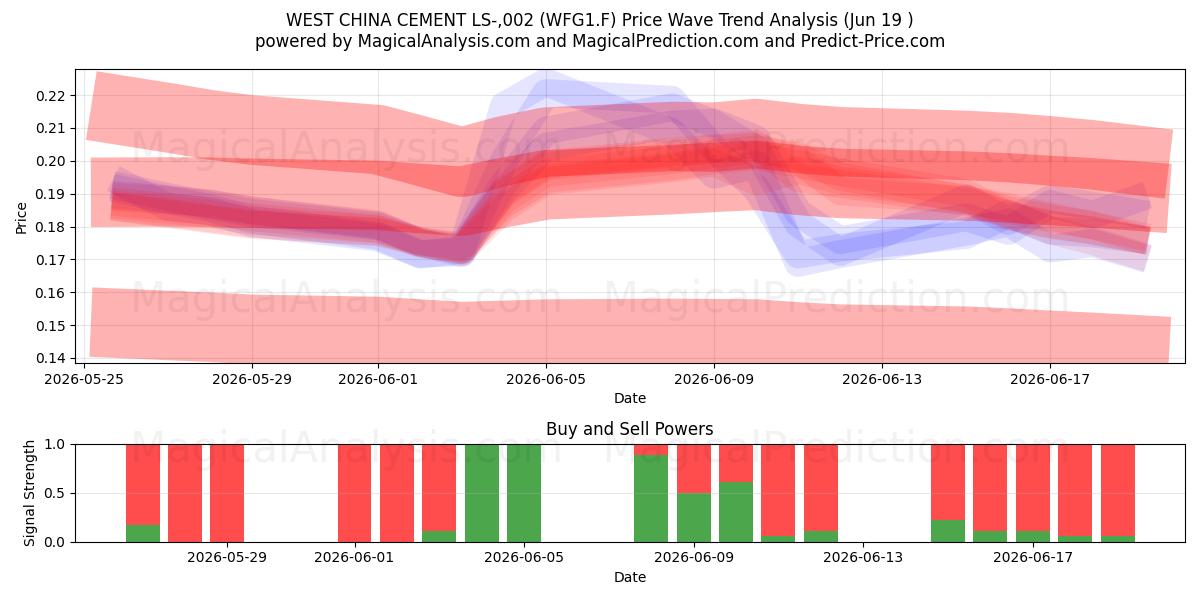  WEST CHINA CEMENT LS-,002 (WFG1.F) Support and Resistance area (18 Jun) 