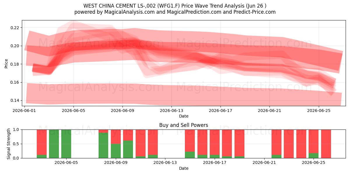  WEST CHINA CEMENT LS-,002 (WFG1.F) Support and Resistance area (25 Jun) 