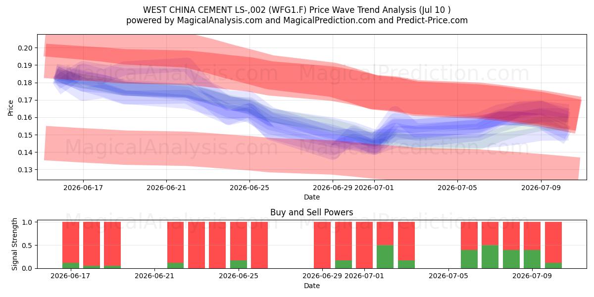  WEST CHINA CEMENT LS-,002 (WFG1.F) Support and Resistance area (09 Jul) 