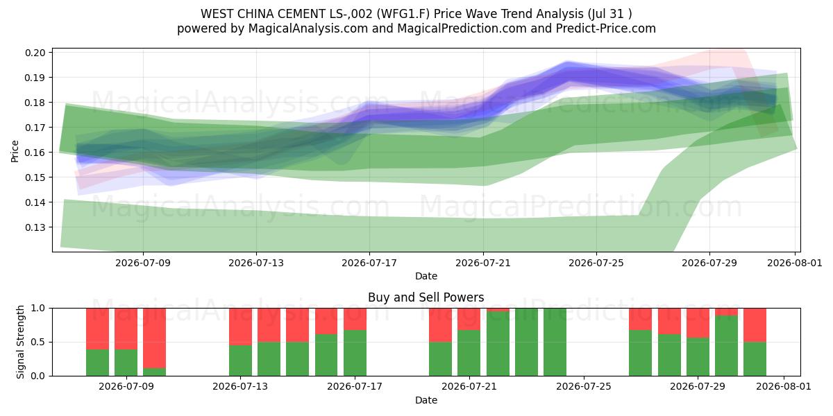  WEST CHINA CEMENT LS-,002 (WFG1.F) Support and Resistance area (30 Jul) 